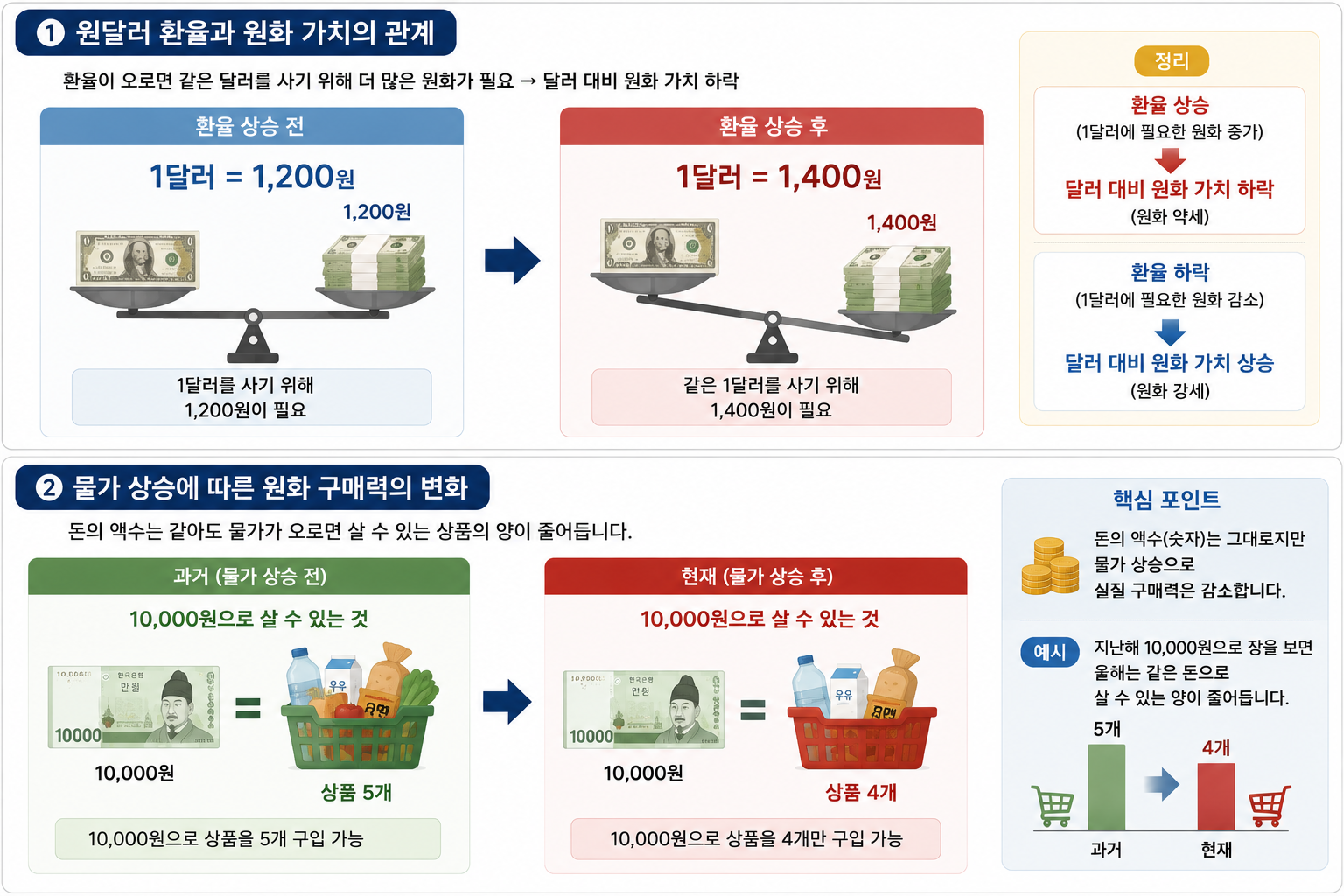 원달러 환율과 원화 가치의 관계