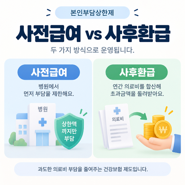 본인부담상한제 사전급여와 사후환급의 차이를 비교한 이미지
