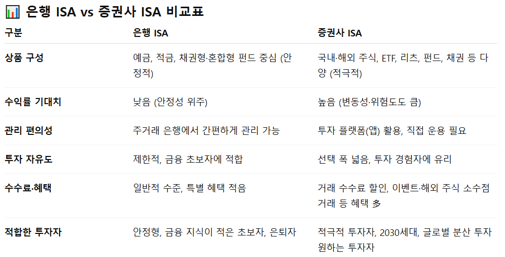 은행&middot;증권사 ISA 계좌 비교: 어디서 개설해야 유리할까?