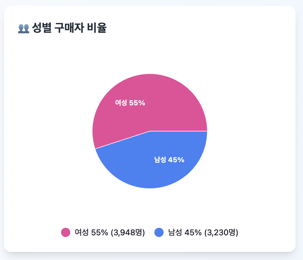 성별 구매자 비율: 여성 55% 30대 46.3%