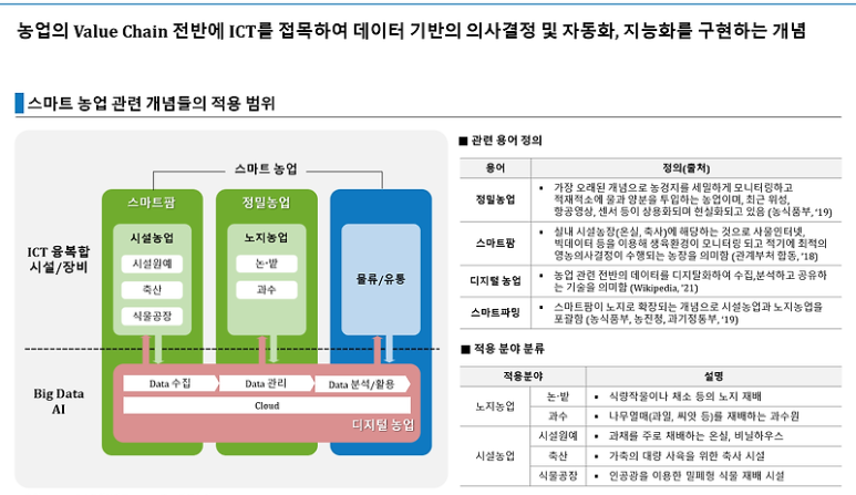 스마트 농업