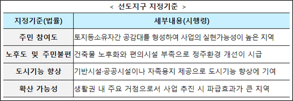 선도지구 지정기준