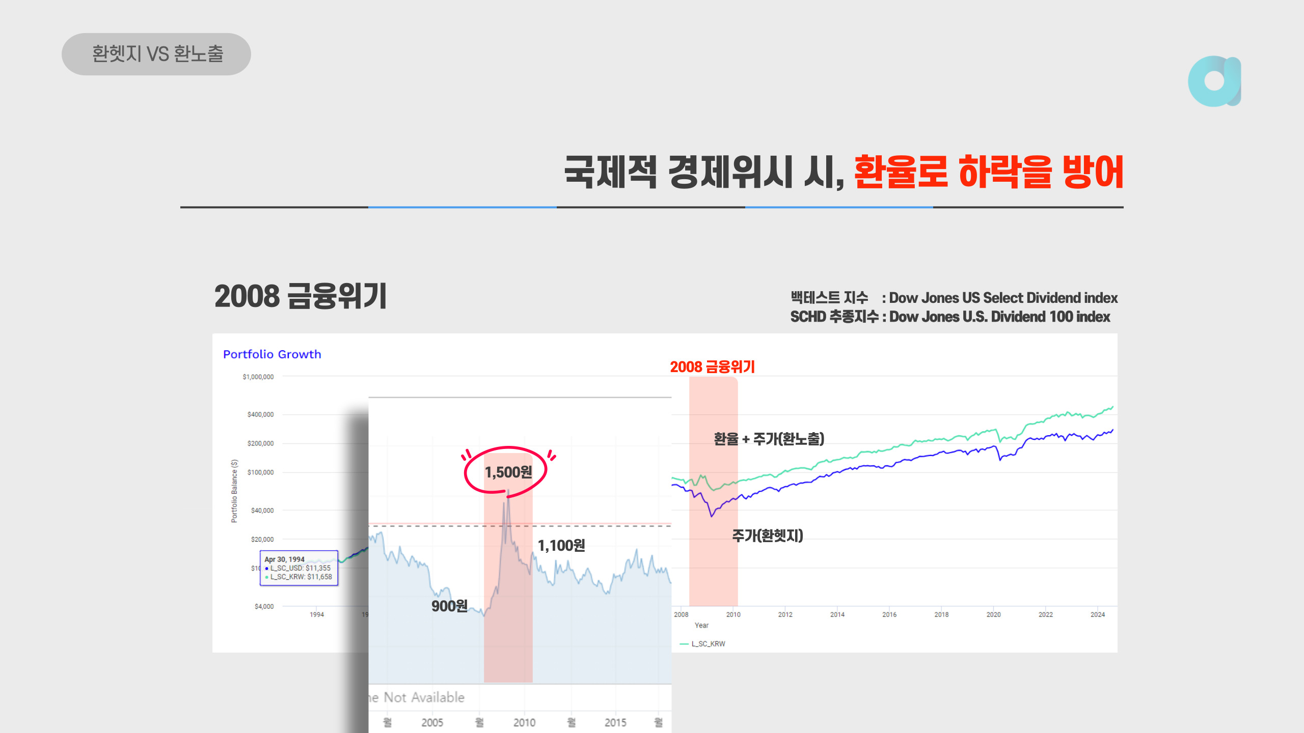 금융위기 시기 환헷지, 환노출 ETF의 성과 비교표