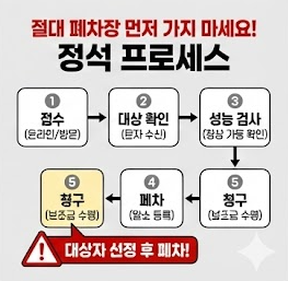 조기폐차 지원금 신청 절차
