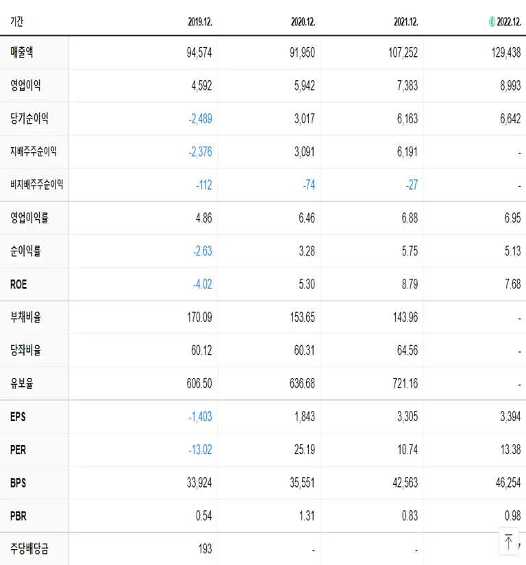 한화솔루션 재무제표