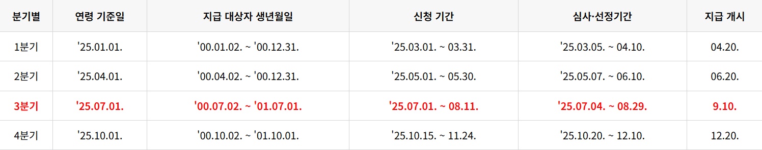경기도 청년기본소득 분기별 상세 지급일