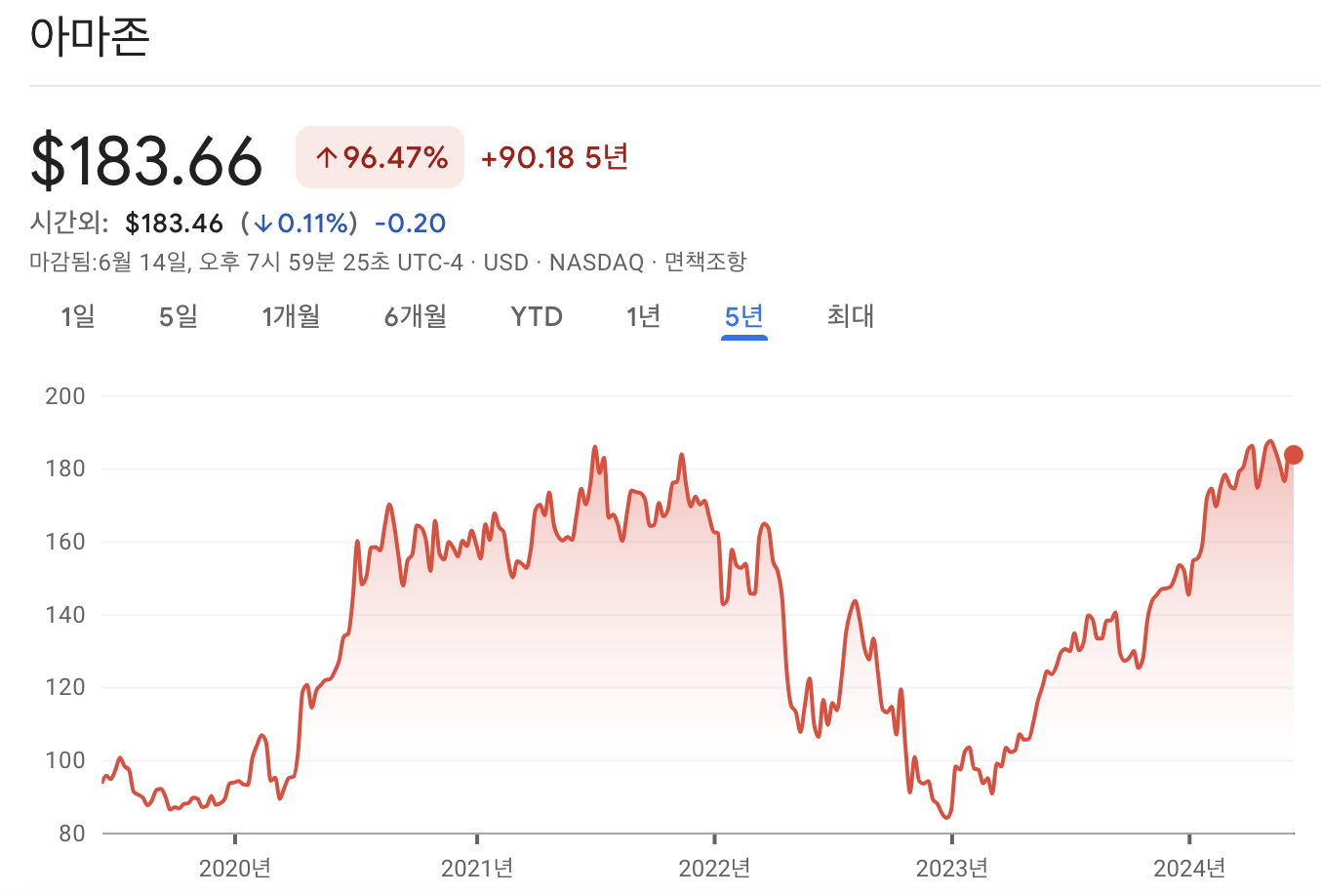 아마존 주가 차트