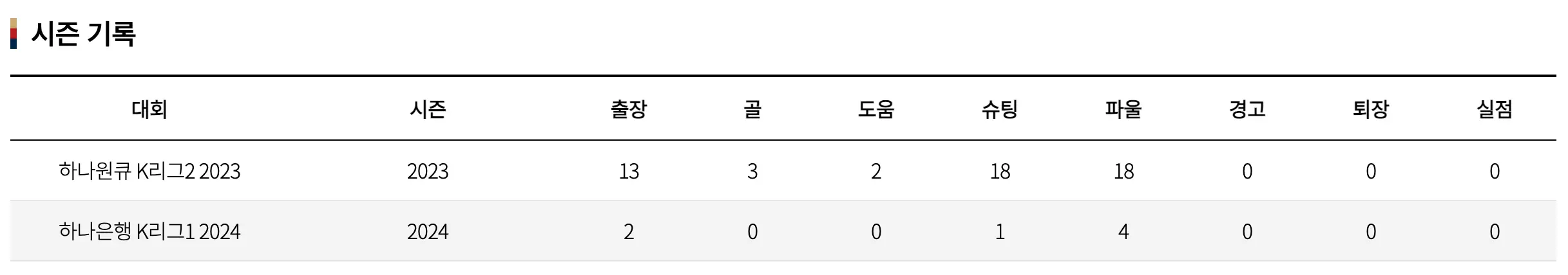 이영준-김천상무FC의 시즌 기록