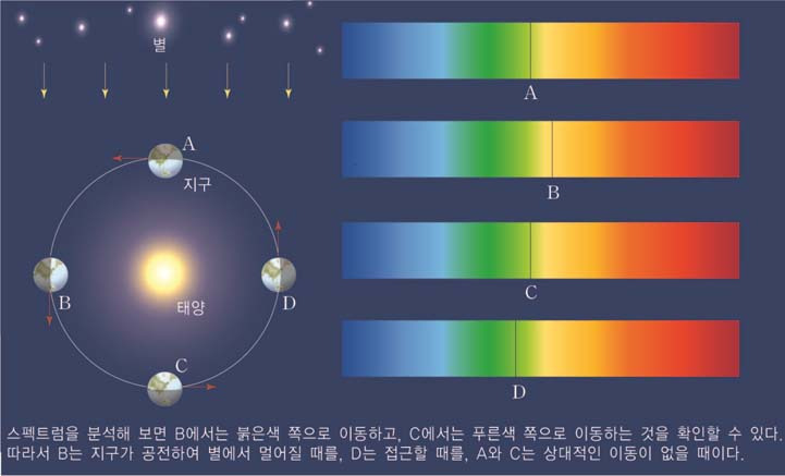 별의 스펙트럼 변화(출처 금성출판사)