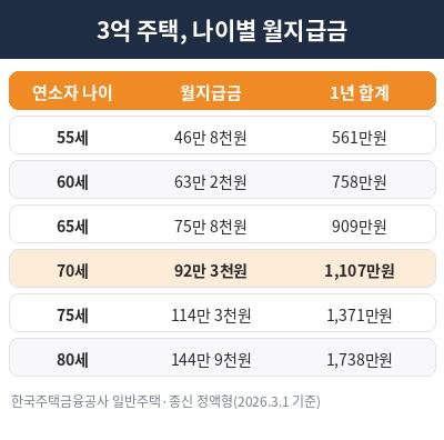 주택연금 수령액 계산 나이별 월지급금 표