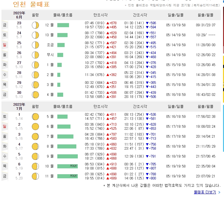 인천 월간 물때표 상세 정보