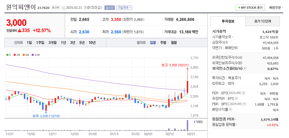 원익피앤이 일봉차트