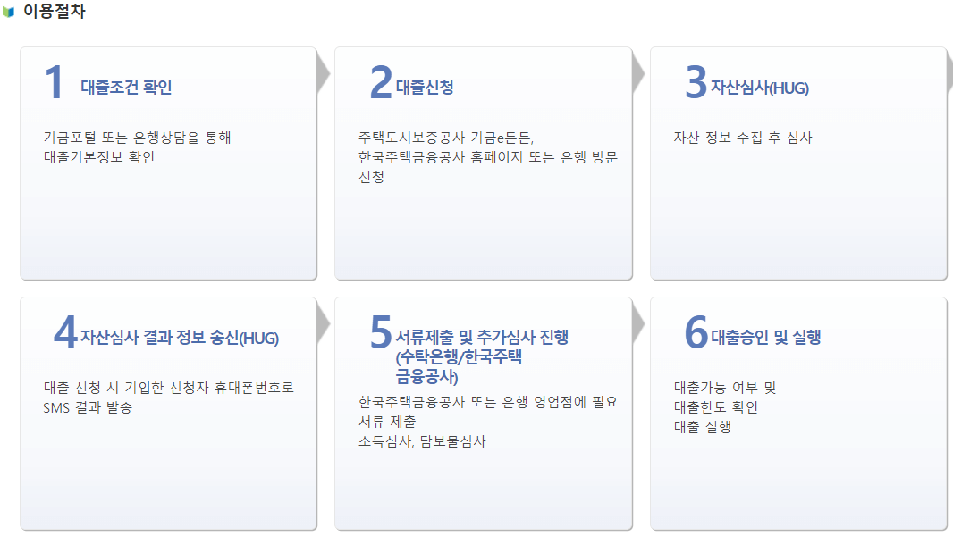 신혼부부 전세대출 이용 절차 보기