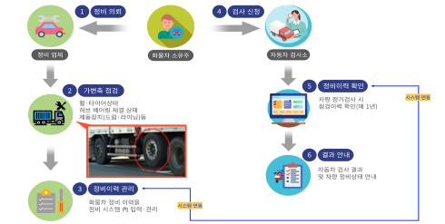 주행장치점검