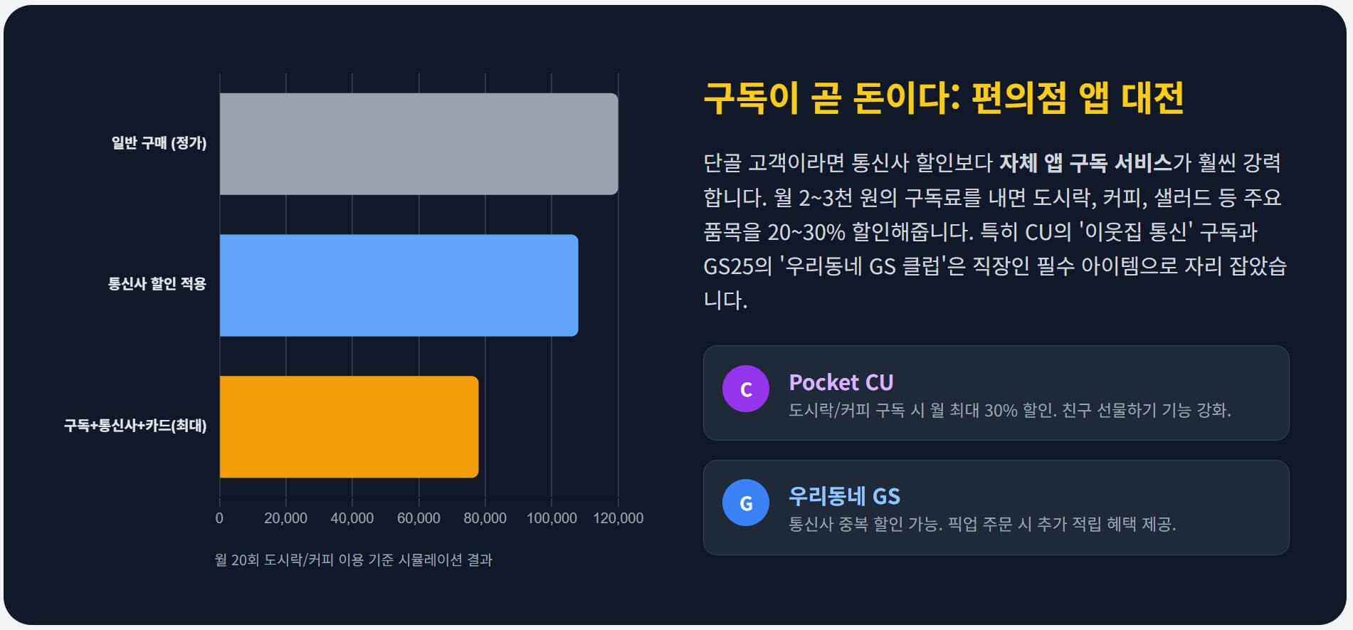 구독서비스 비교 인포그래픽