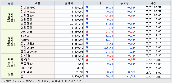 8.2 해외증시 동향