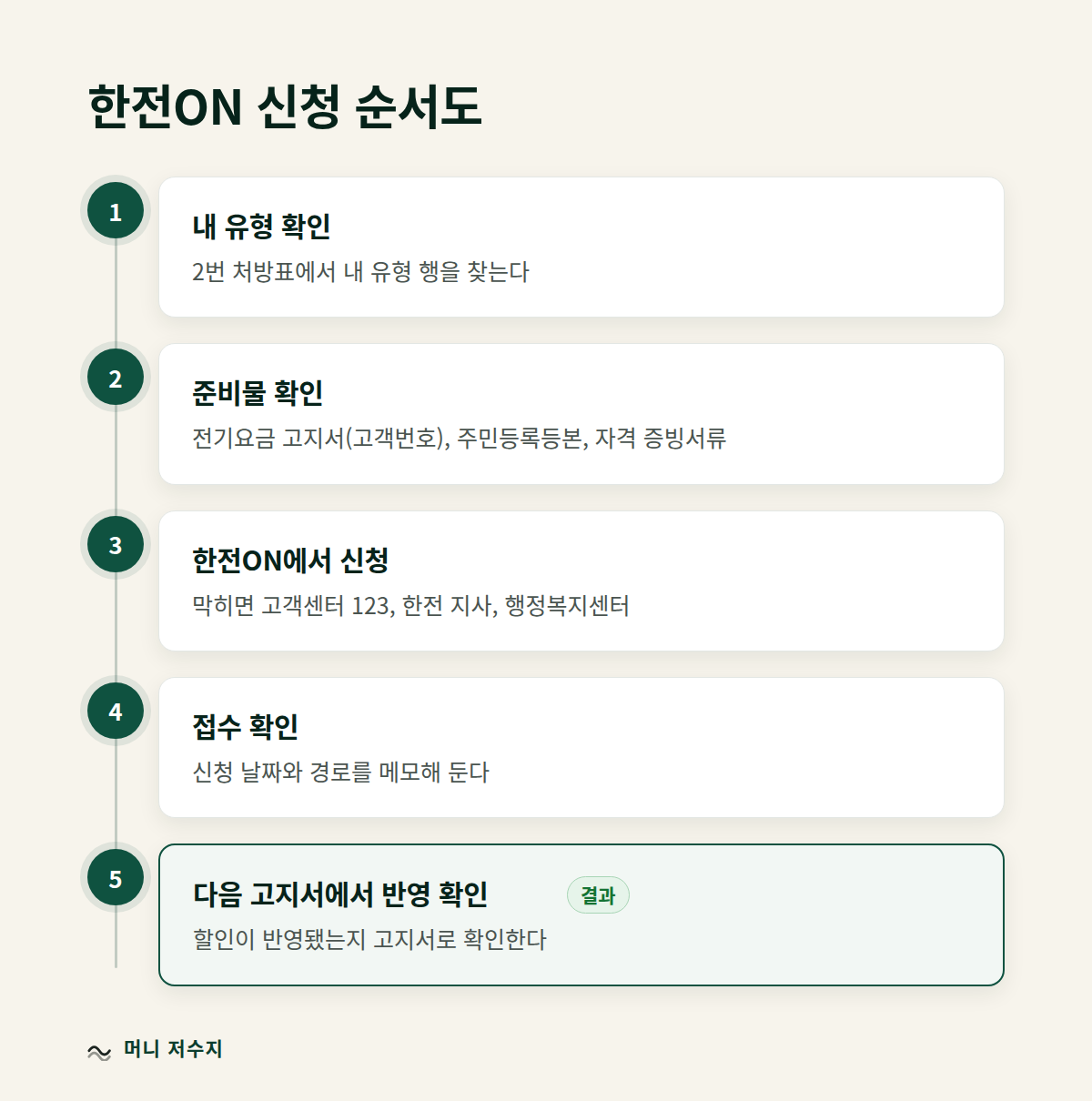 한전ON 신청 순서도