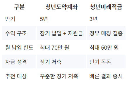 2026 청년미래적금 3년 만기 혜택 및 청년도약계좌 비교 요약