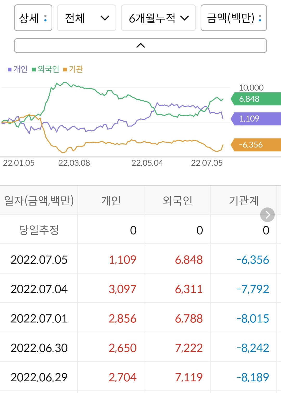 더블유게임즈 누적 수급