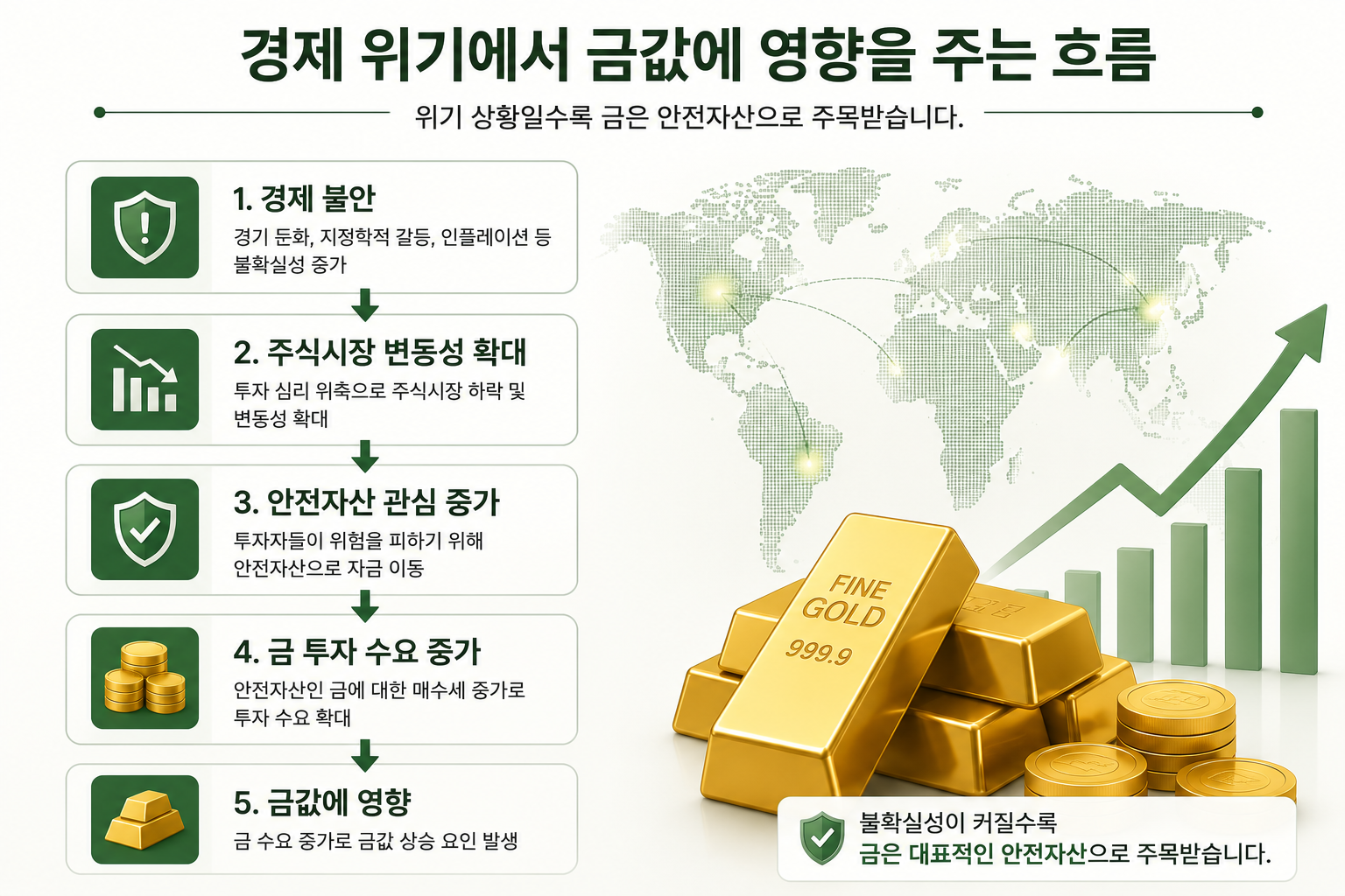 경제 위기가 금값에 영향을 주는 과정을 설명한 인포그래픽