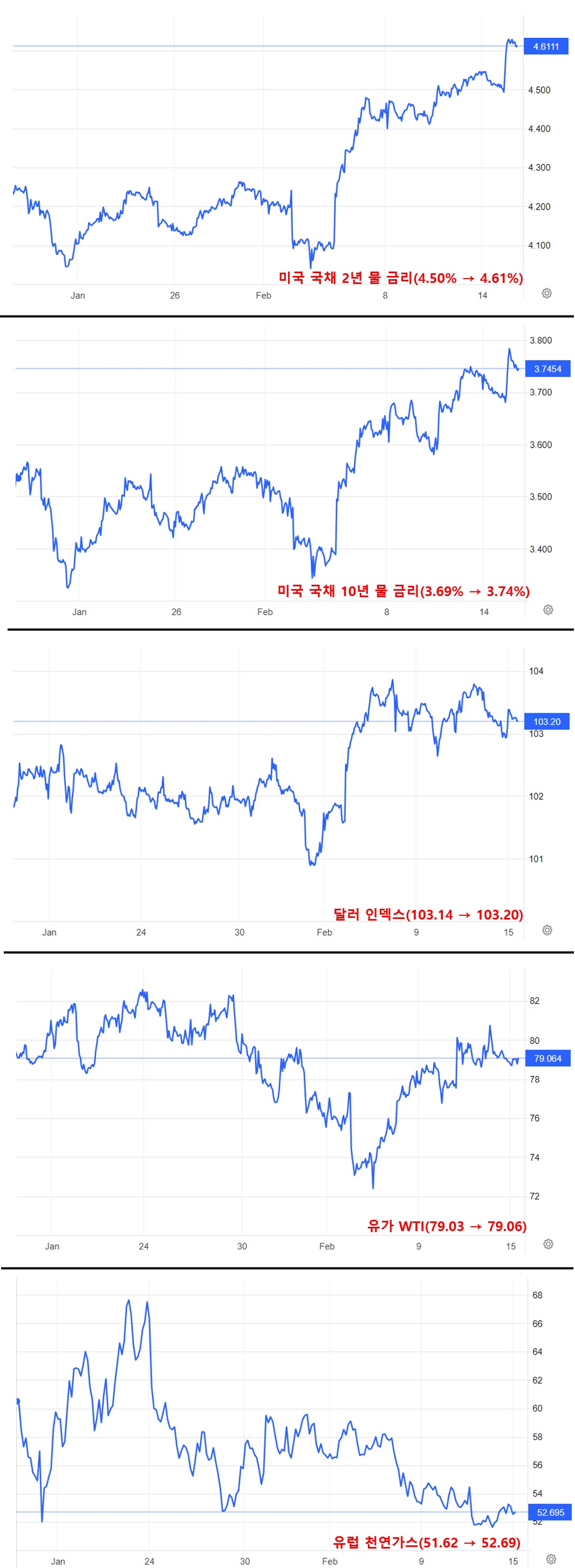 국채 금리&#44; 달러 인덱스&#44; 유가&#44; 천연가스 움직임