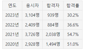 정보통신기사 필기 합격률