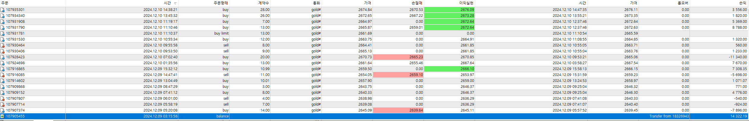 계좌 변경 이후 12월 9일 부터 10일까지 매매기록