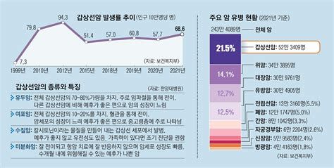 간암 생존율