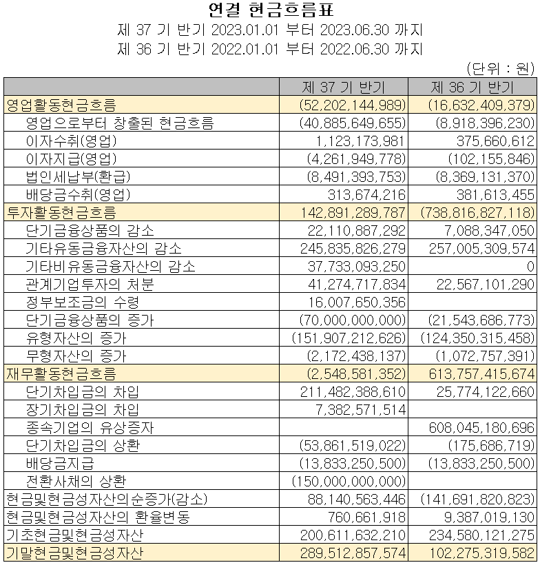 롯데에너지머티리얼즈 - 현금흐름표