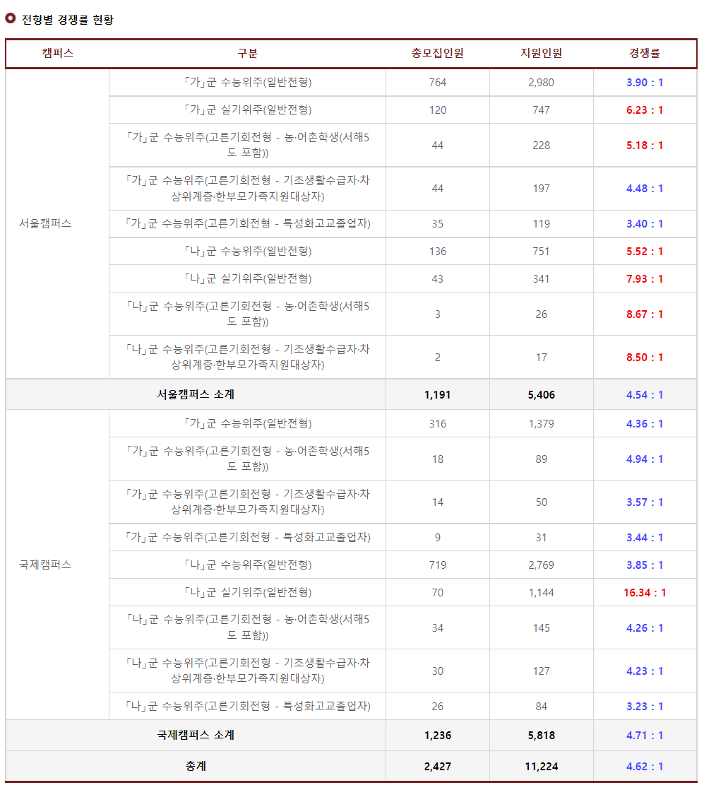 2023학년도 경희대학교 정시 전형별 경쟁률 현황