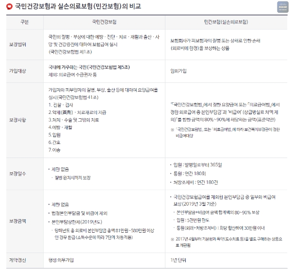 국민건강보험과 실손의료보험(민간보험) 비교표 - 보장 범위, 가입 대상, 보장 내용, 보장 한도 등 상세 비교