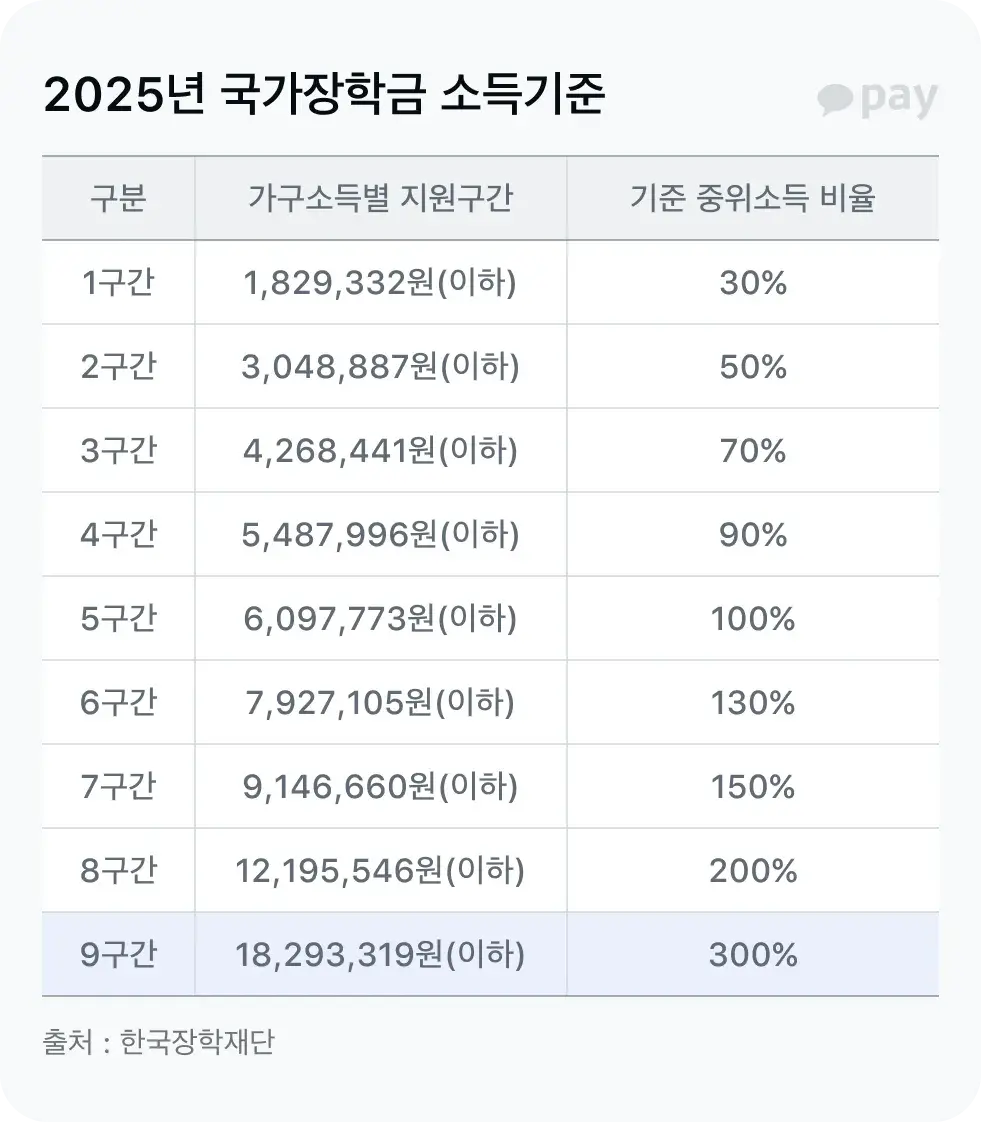 소득기준표