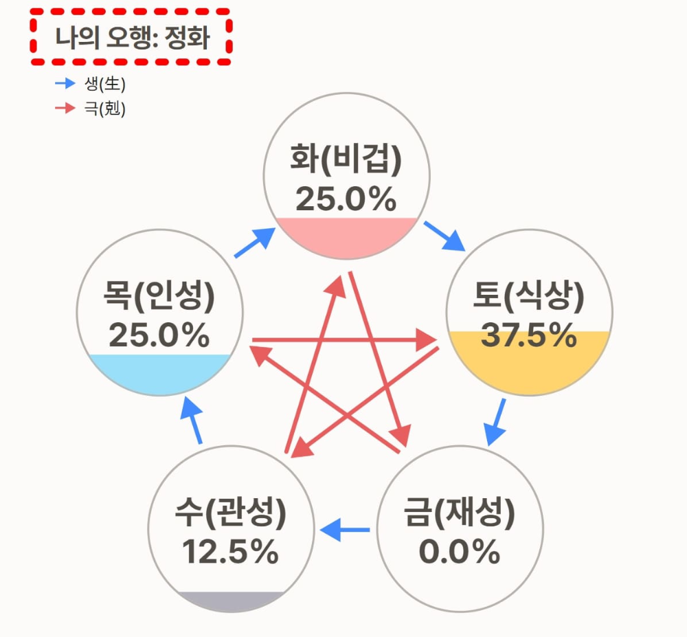 포스텔러 만세력 오행