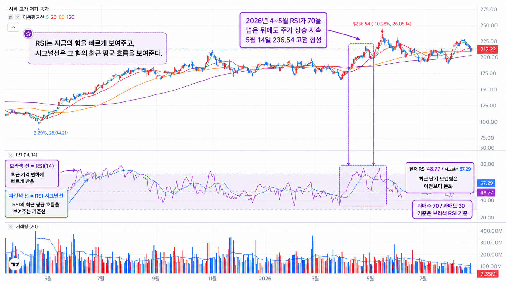 2025년 5월부터 2026년 8월까지 엔비디아 주가와 RSI 70 과매수 구간을 비교한 실제 일봉 차트