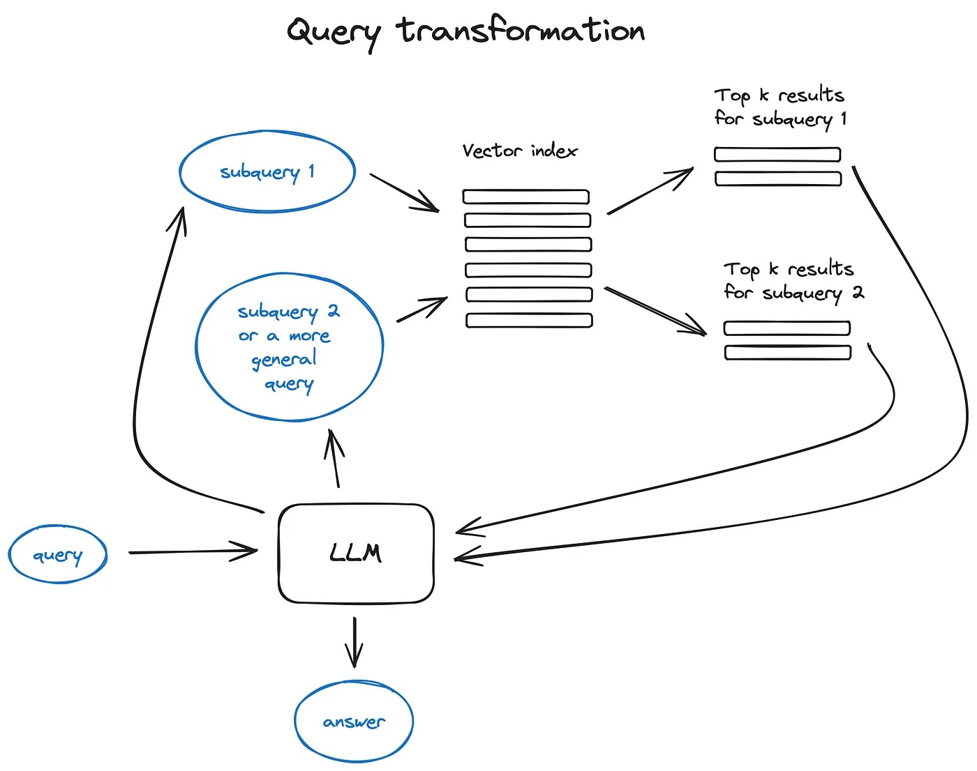 Query transformations