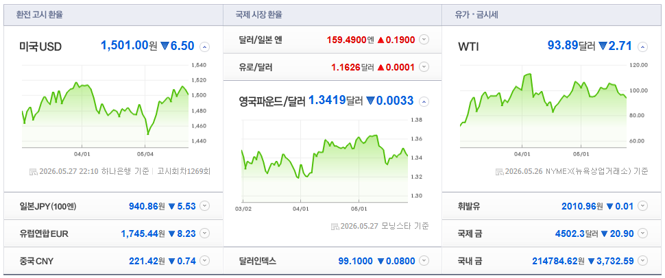 2026-05-27, 22시 10분 주요국가 환율현황 [출처=네이버 Pay 증권 제공]