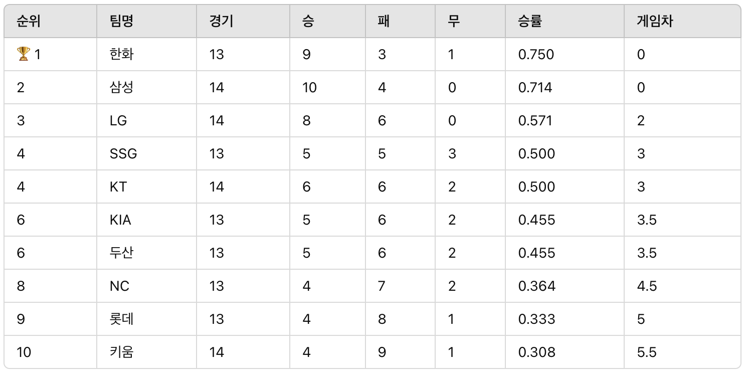 2023년 프로야구 시범경기 순위