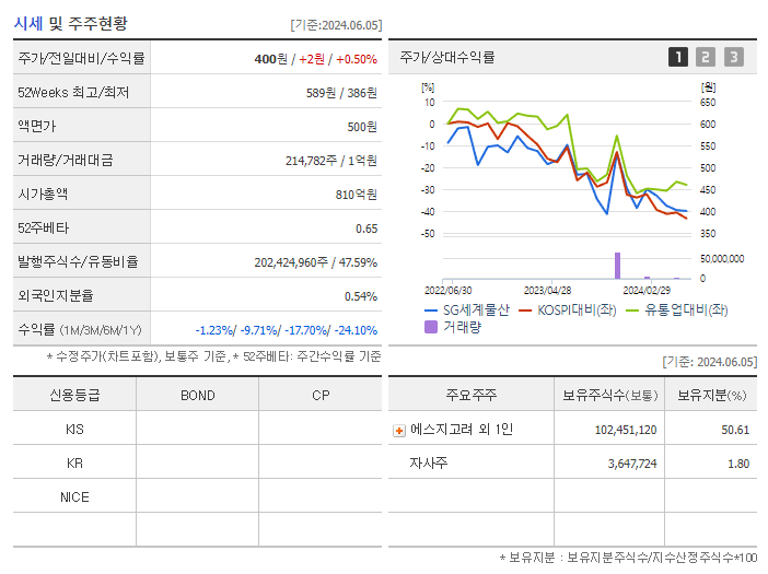 SG세계물산_기업개요