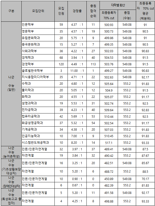 서강대 2024 입결