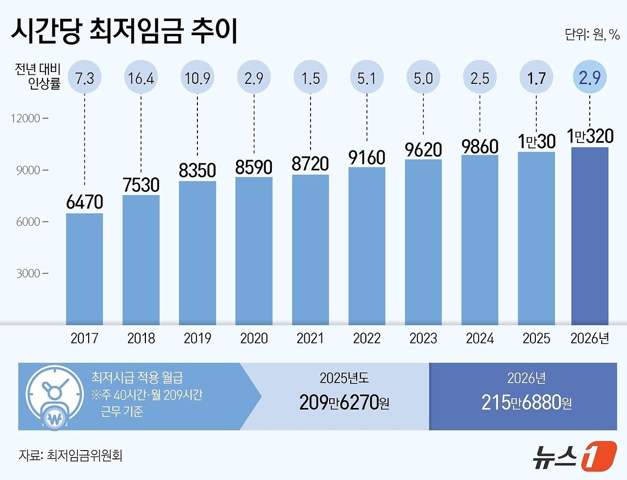 내년도 최저임금이 올해보다 290원 오른 1만320원에 결정되었다