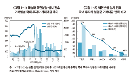 테슬라와 애플 등 액면분할 후 거래대금이 늘어났다.