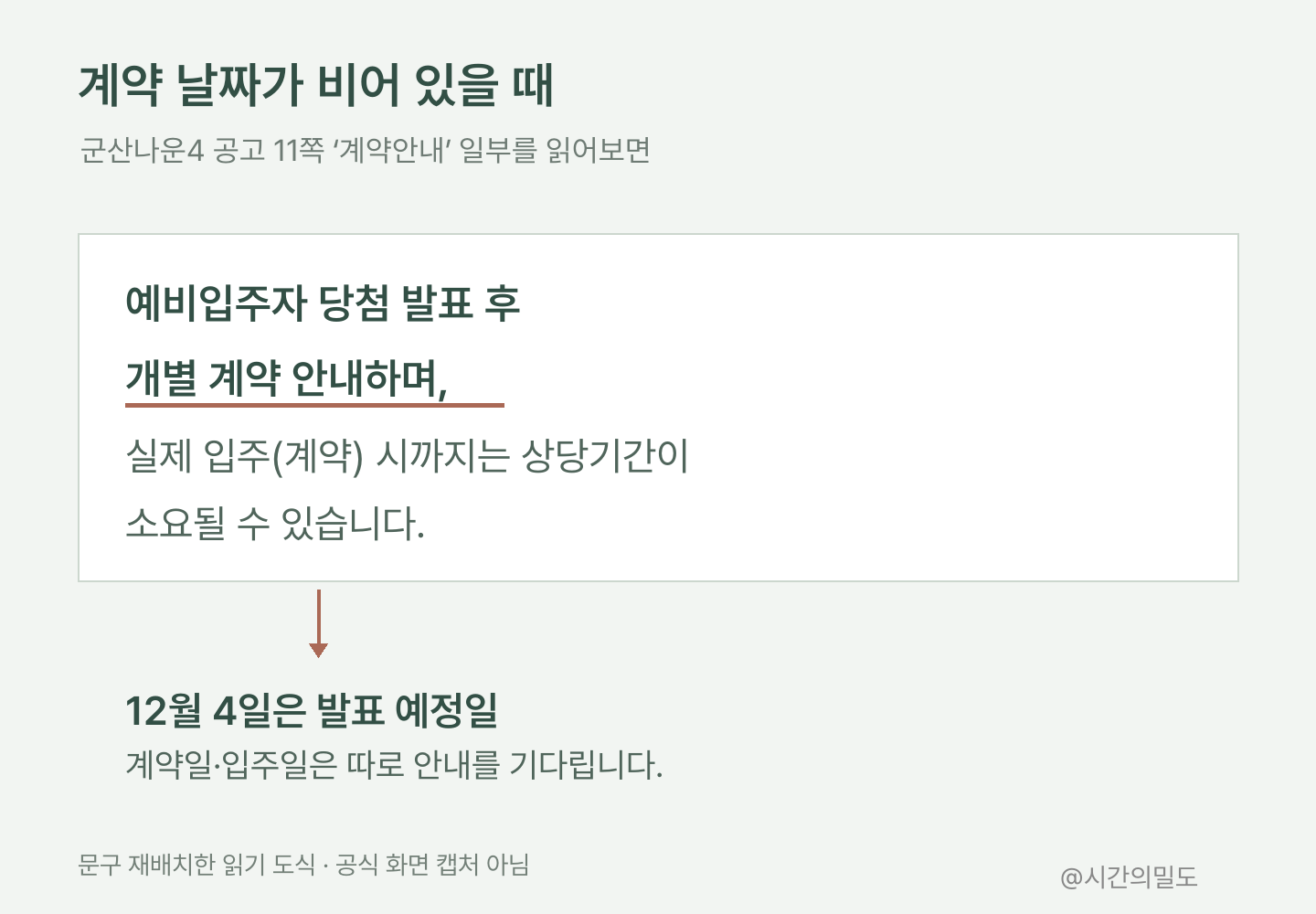 공고의 개별 계약 안내 문장을 짚고 12월 4일 발표와 계약·입주 일정을 구분한 읽기 도식