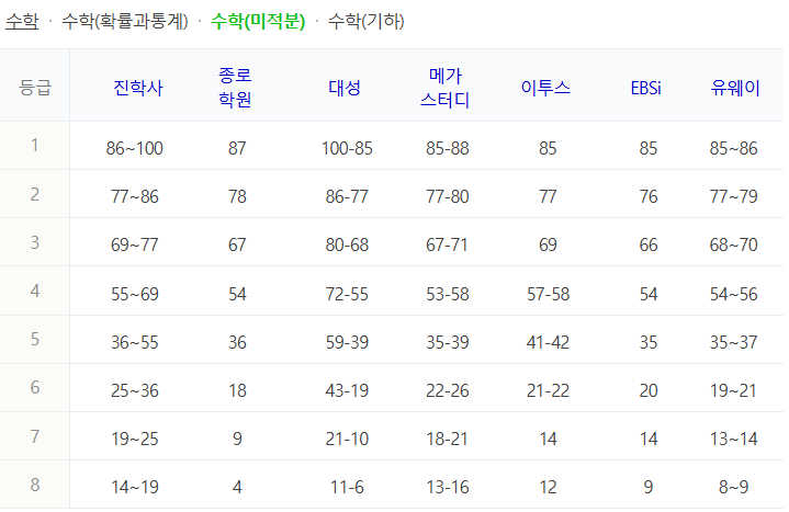 2025 수학 미적분 수능 등급컷