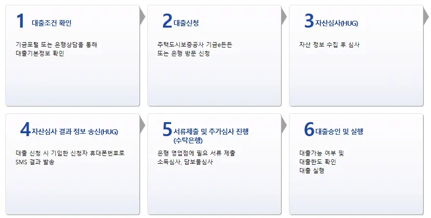 버팀목 전세자금