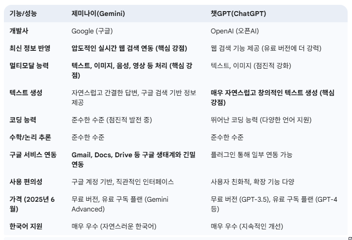 제미나이와 챗GPT 비교