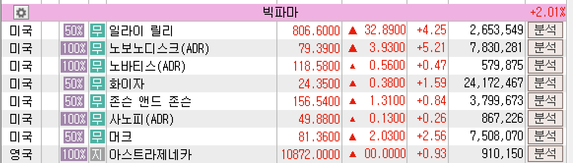 2025년 6월 10일 미국 제약업체 섹터 주요 종목 주가 요약, 출처 : 키움증권