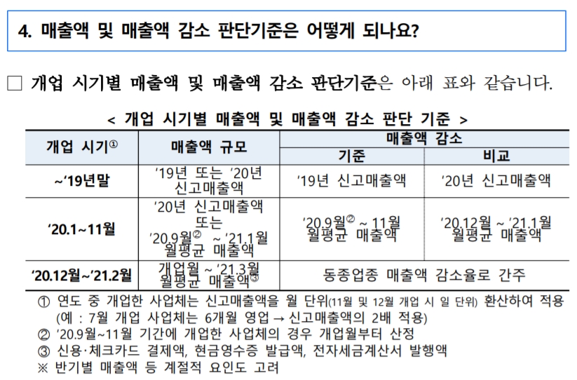 소상공인 버팀목자금 지원규모