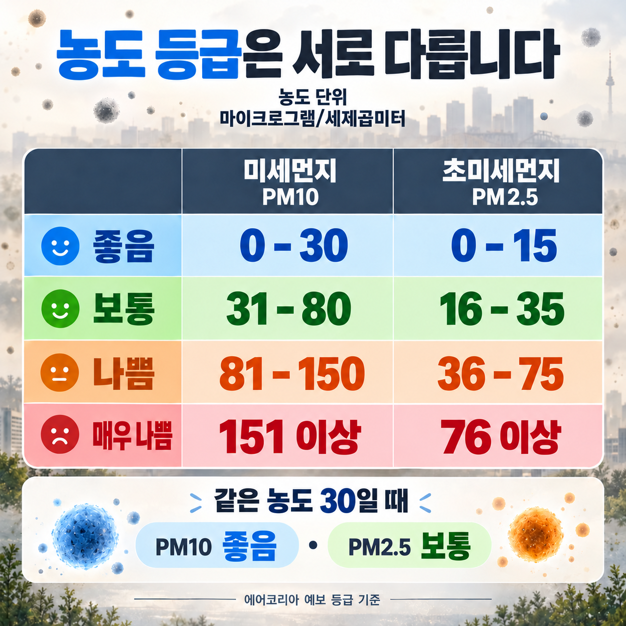 에어코리아 예보 등급 비교: PM10 좋음 0~30, 보통31~80, 나쁨81~150, 매우나쁨151이상. PM2.5 좋음0~15, 보통16~35, 나쁨36~75, 매우나쁨76이상. 단위 마이크로그램/세제곱미터