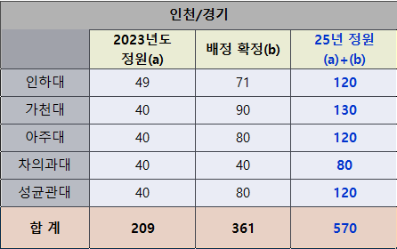 경인 지역 의대 입학 정원