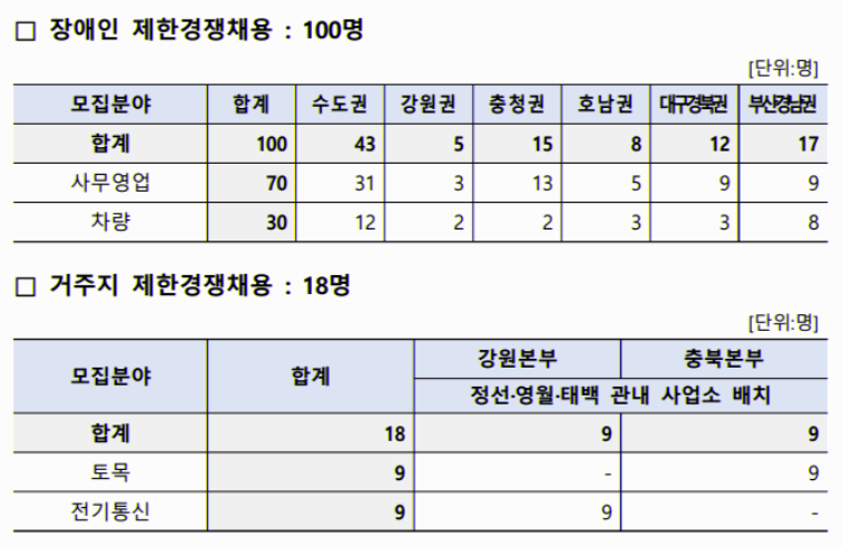 한국철도공사 코레일 채용인원